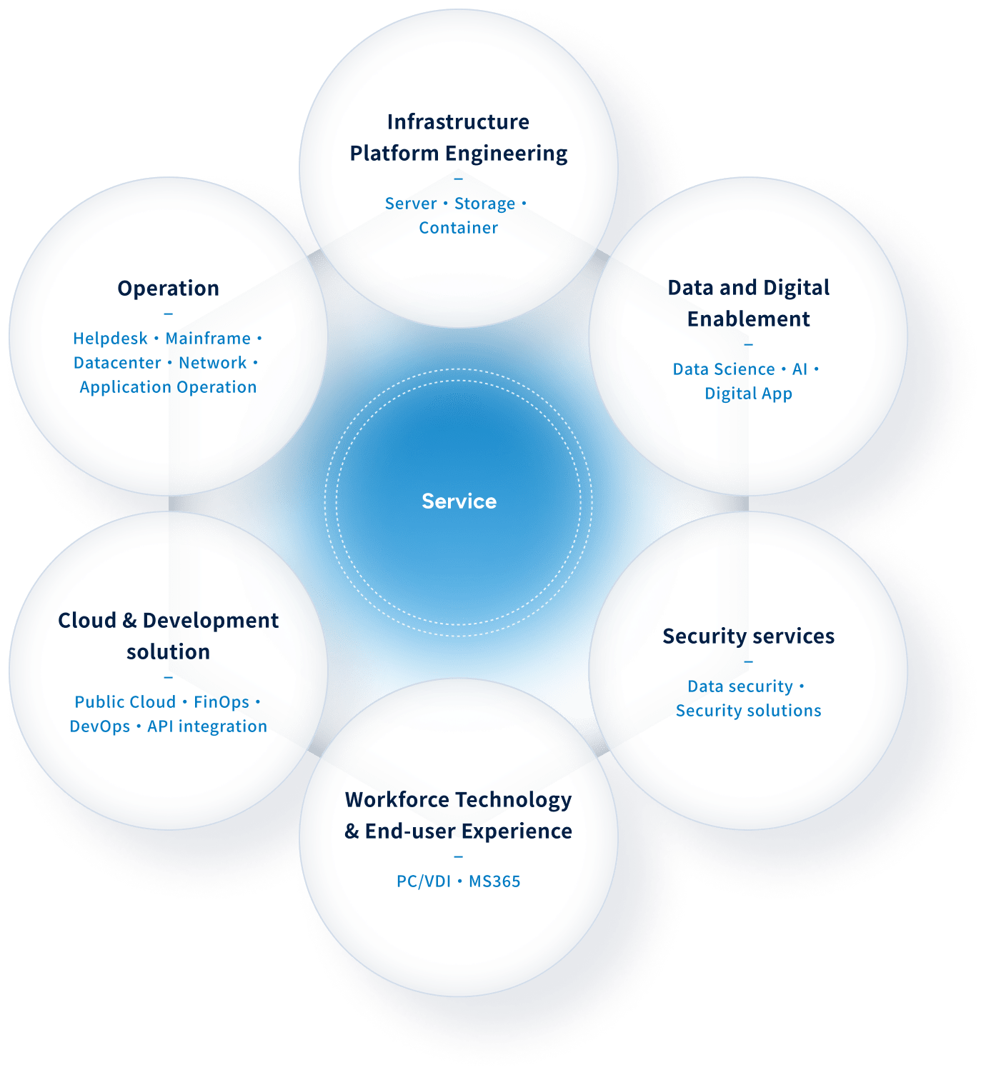 サービス内容が6項目円形に配置されている図。項目は右回りに「Infrastructure Platform Engineering - Server ・ Storage ・ Container」「Data and Digital Enablement - Data Science ・ AI ・Digital App」「Security services - Data security ・ Security solutions」「Workforce Technology & End-user Experience - PC/VDI ・ MS365」「Cloud & Development solution - Public Cloud ・ FinOps ・ DevOps ・ API integration」「Operation - Helpdesk ・ Mainframe ・ Datacenter ・ Network ・ Application Operation」と表記されている